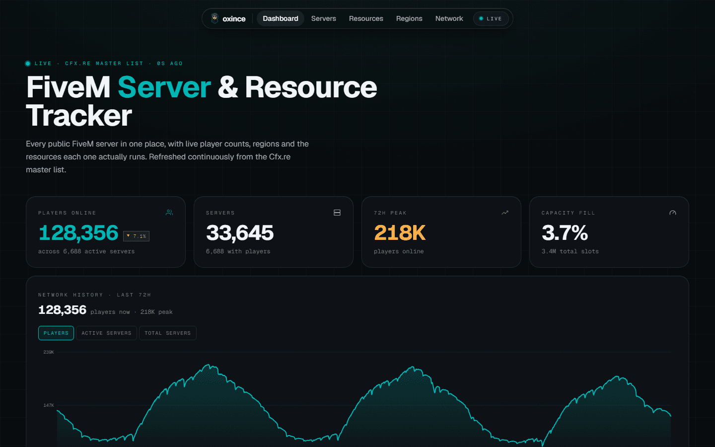 oxince FiveM server tracker dashboard — live player count, network history chart and network stats